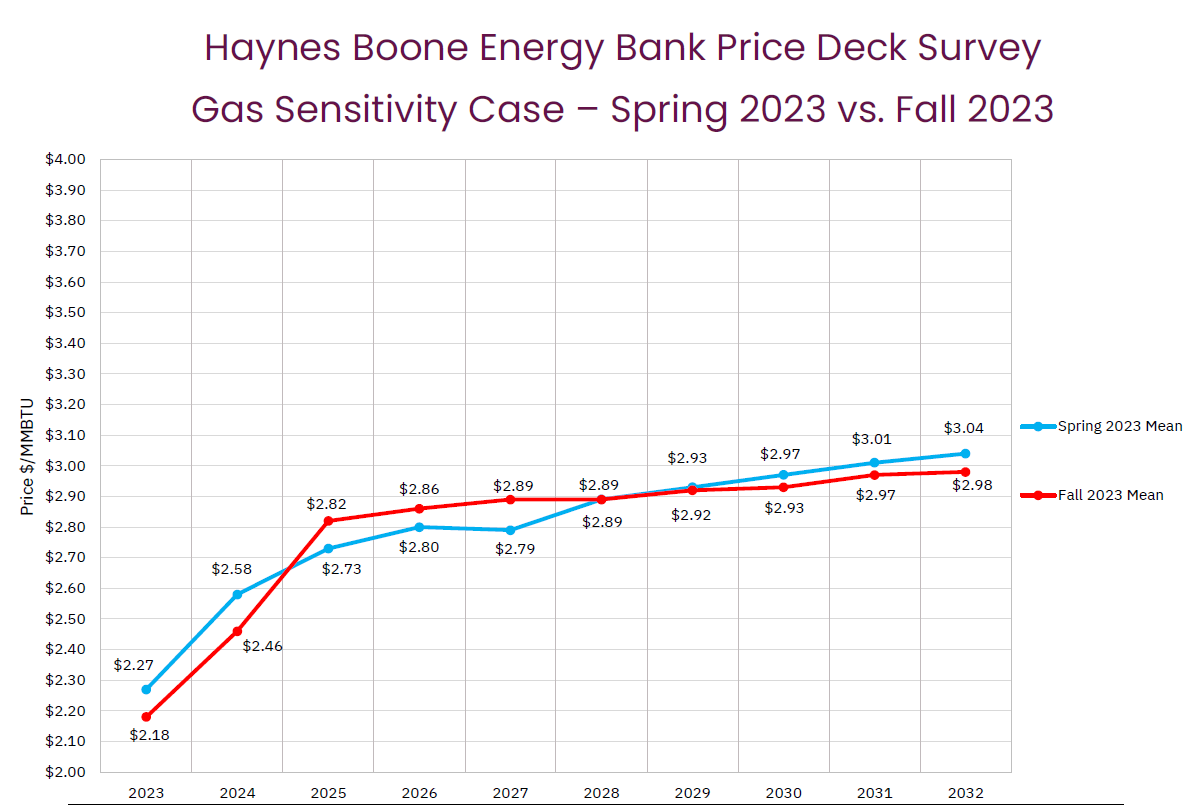 Gas Chart 2023 Price Deck Fall Survey